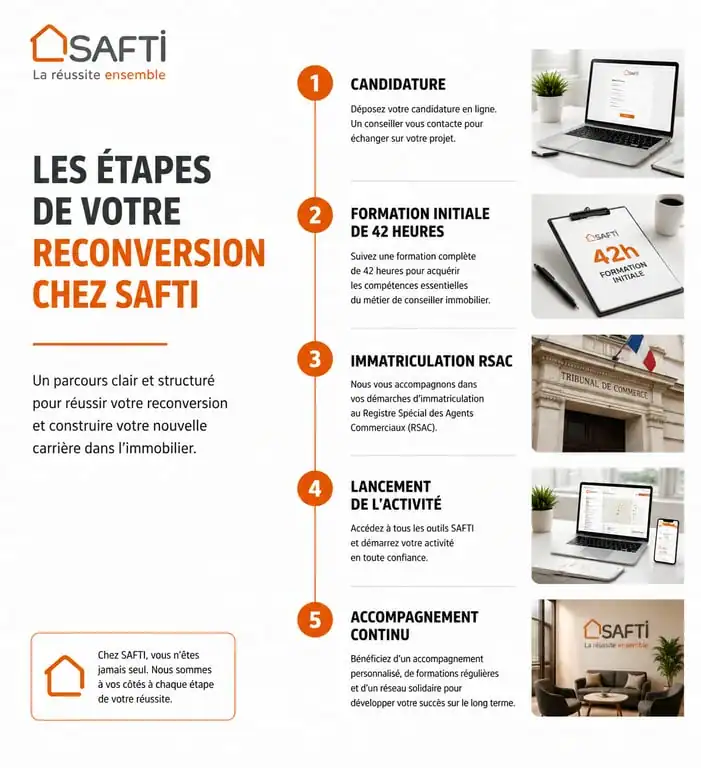 Infographie du parcours de reconversion agent immobilier SAFTI