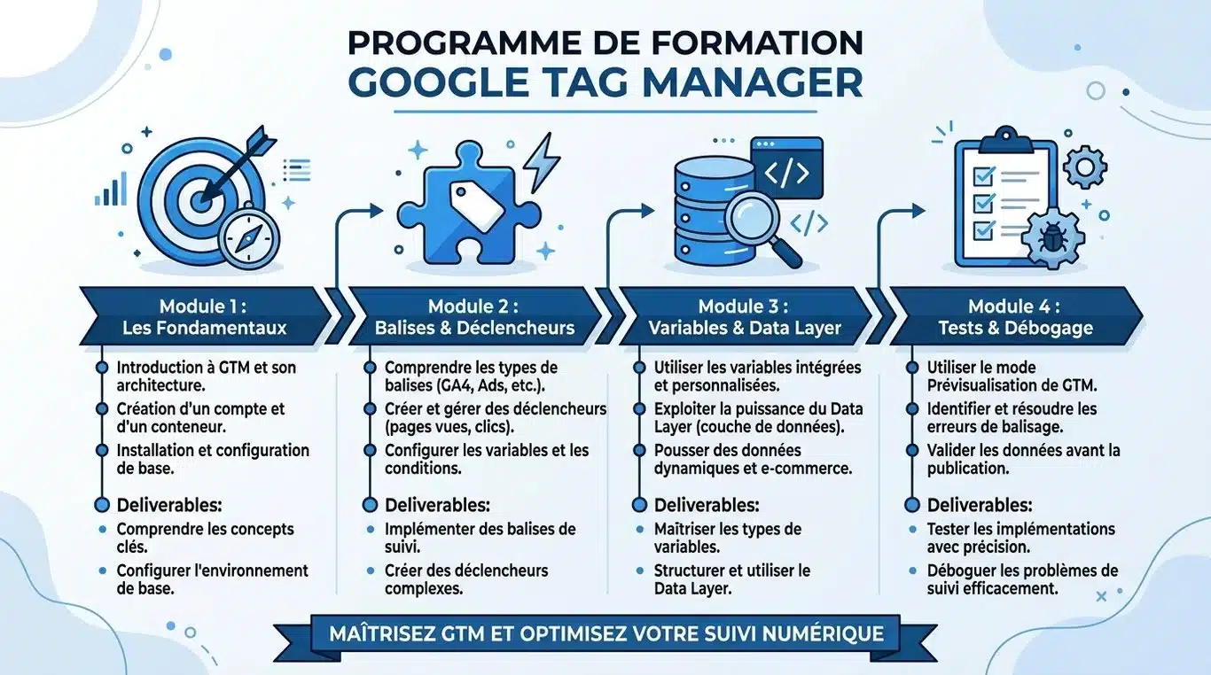 Infographie récapitulative du programme de formation Google Tag Manager par Zee Media