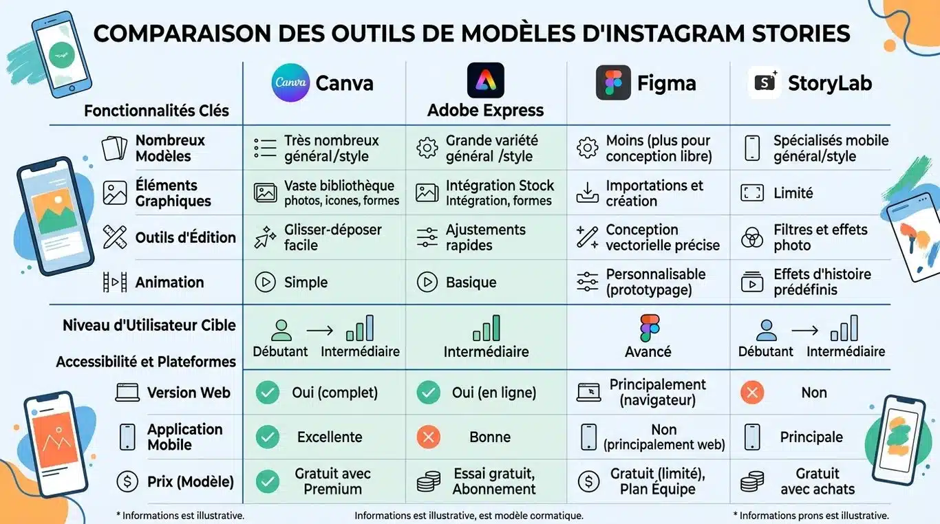 Infographie comparative des outils de création de templates pour Instagram Stories