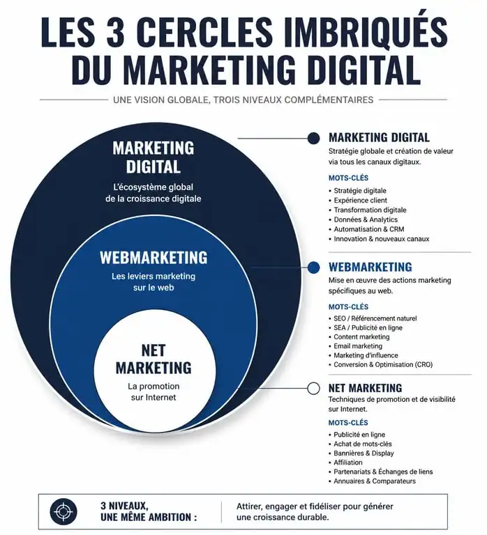 Infographie comparative illustrant les différences entre net marketing, webmarketing et marketing digital