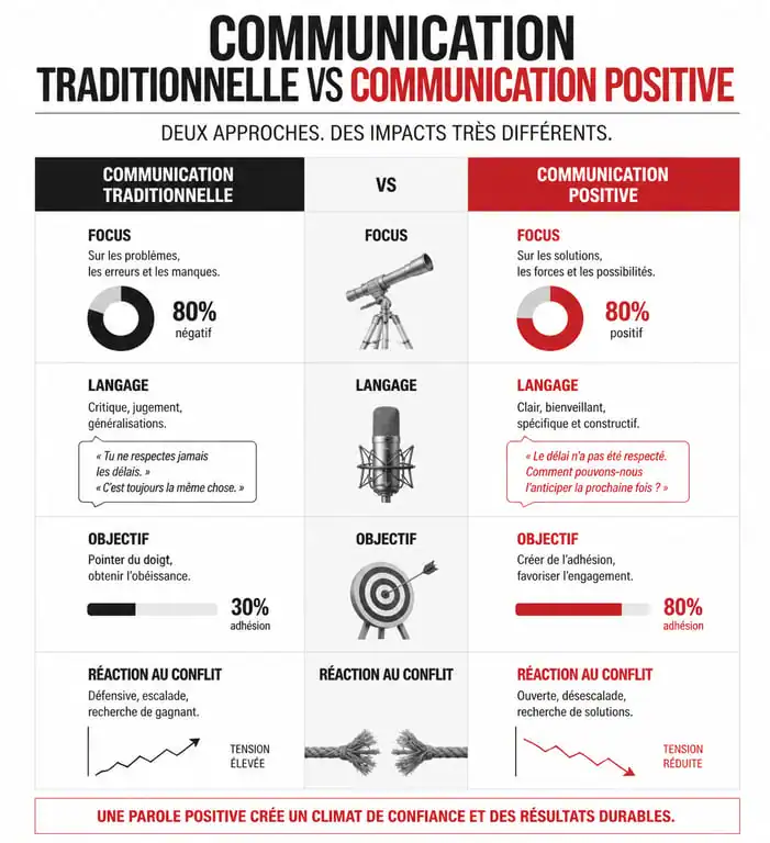 Infographie comparant la communication traditionnelle et la communication positive pour améliorer ses relations