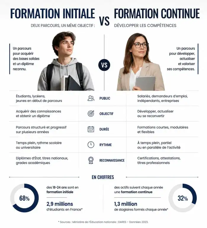 Infographie comparative entre la formation initiale et la formation continue pour comprendre les différences de statut et de financement.