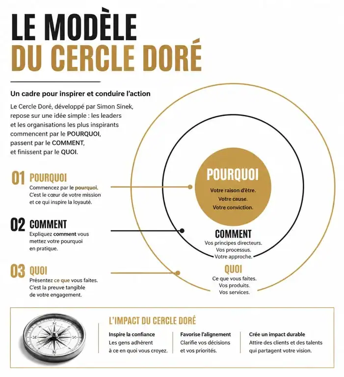 Schéma du Cercle d'Or de Simon Sinek : Why, How, What