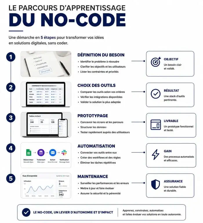 Parcours d'apprentissage pour apprendre le no-code et devenir opérationnel
