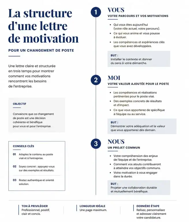 Infographie de la structure d'une lettre de motivation pour changement de poste