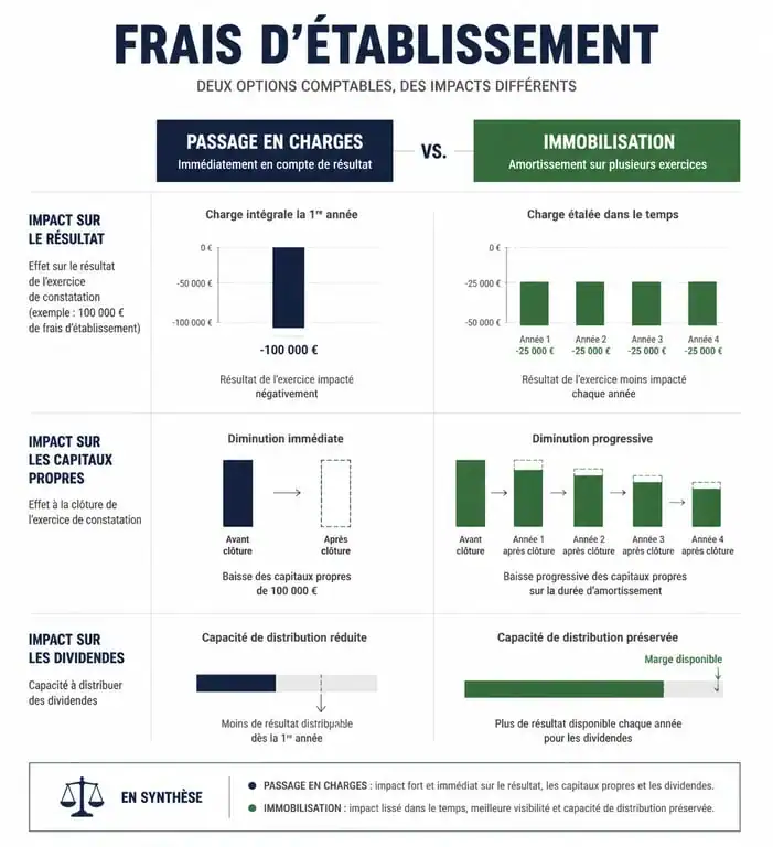 Infographie comparative des frais d'établissement : passage en charges versus immobilisation comptable