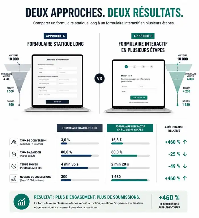 Comparaison entre formulaire statique et formulaire interactif pour la leadgen