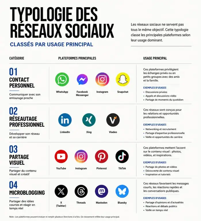Infographie typologie des réseaux sociaux : réseaux de contact, professionnels, partage visuel et microblogging.