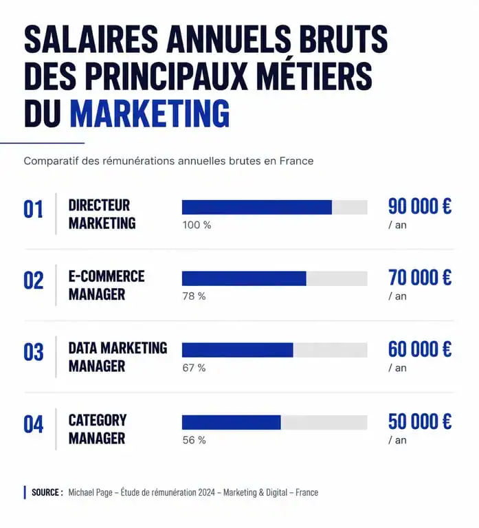 Infographie des salaires des métiers du marketing les mieux payés en France