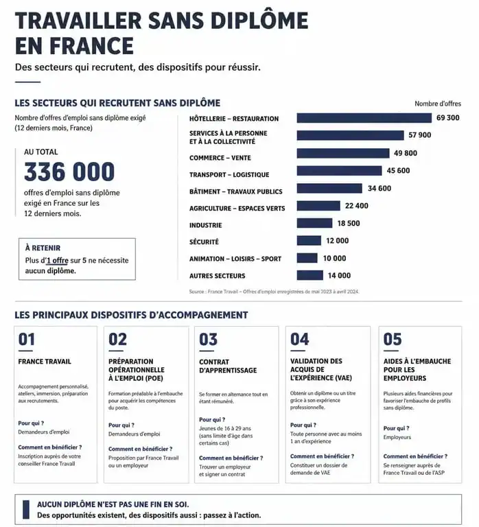 Infographie des secteurs qui recrutent sans diplôme et dispositifs d'accompagnement pour travailler sans diplôme