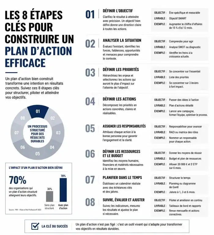 Infographie des 8 étapes pour créer un exemple de plan d'action efficace