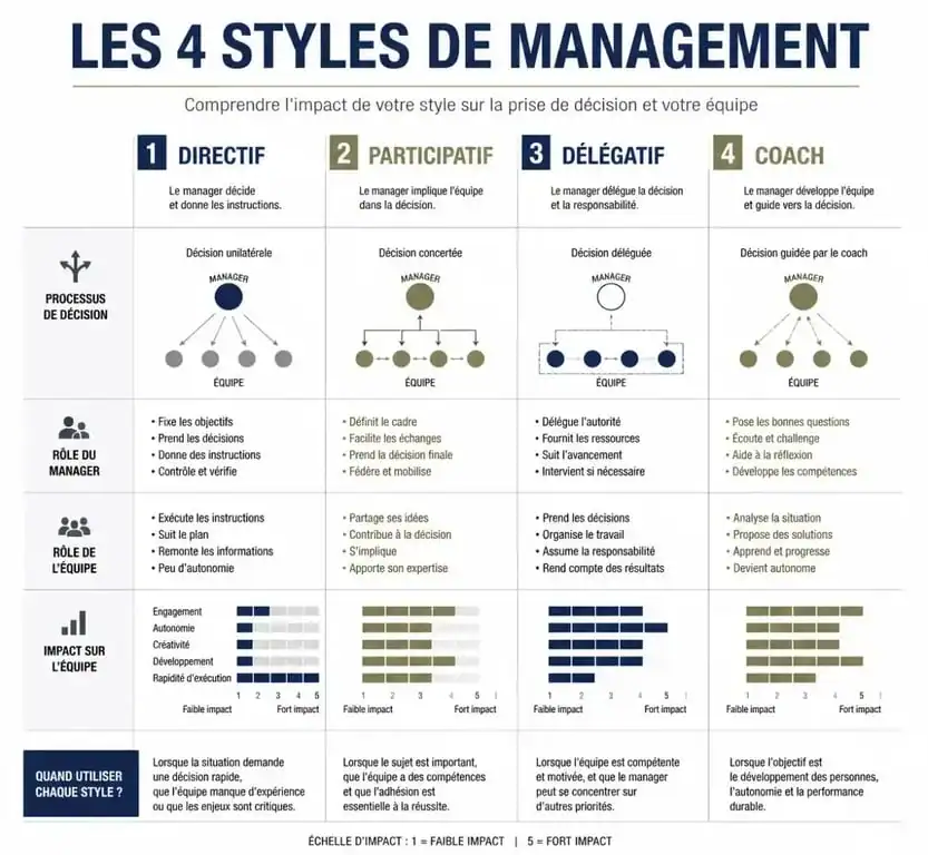 Infographie comparative des styles de management pour être un bon manager