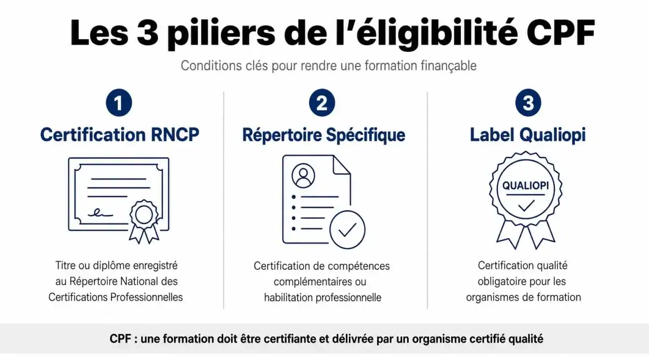 Infographie des critères d'éligibilité pour une formation CPF : RNCP, Répertoire Spécifique et certification Qualiopi.