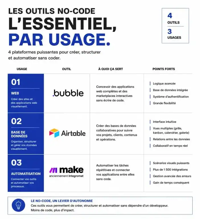 Infographie comparative des meilleurs outils no-code pour le développement d'applications et l'automatisation.