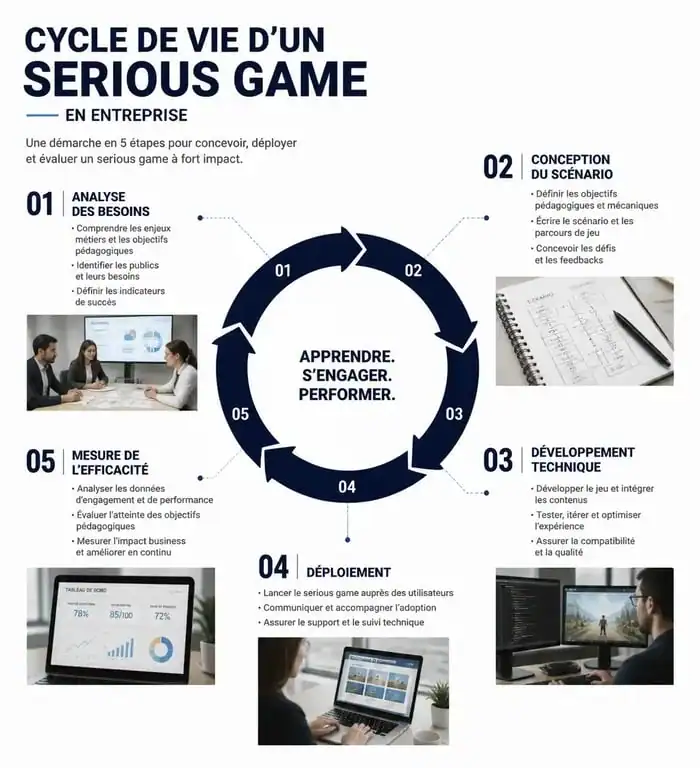 Schéma illustrant les étapes de création d'un serious game en entreprise pour la formation professionnelle