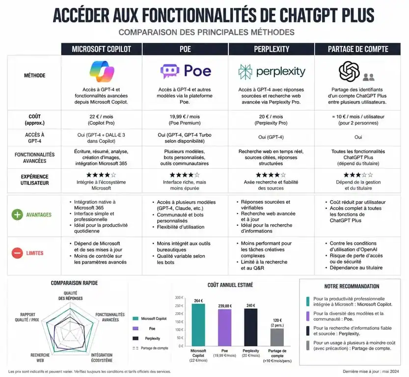Tableau comparatif des méthodes pour accéder à ChatGPT Plus gratuitement ou à moindre coût