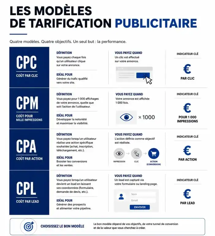 Infographie comparative des modèles de tarification publicitaire CPC, CPM, CPA et CPL pour le marketing digital