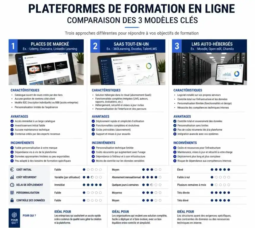 Comparatif des types de plateformes de formation en ligne : places de marché, SaaS et auto-hébergées pour choisir sa solution LMS.