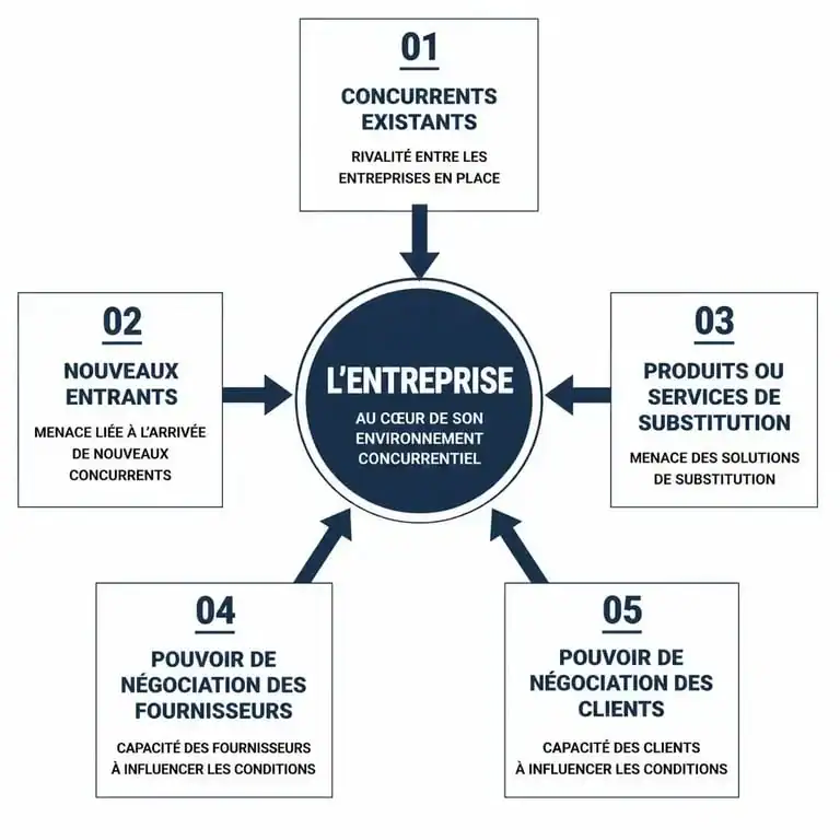 Schéma explicatif du modèle des 5 forces de Porter pour l'analyse concurrentielle