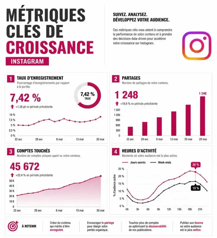 Infographie des métriques clés pour gagner des followers sur Instagram