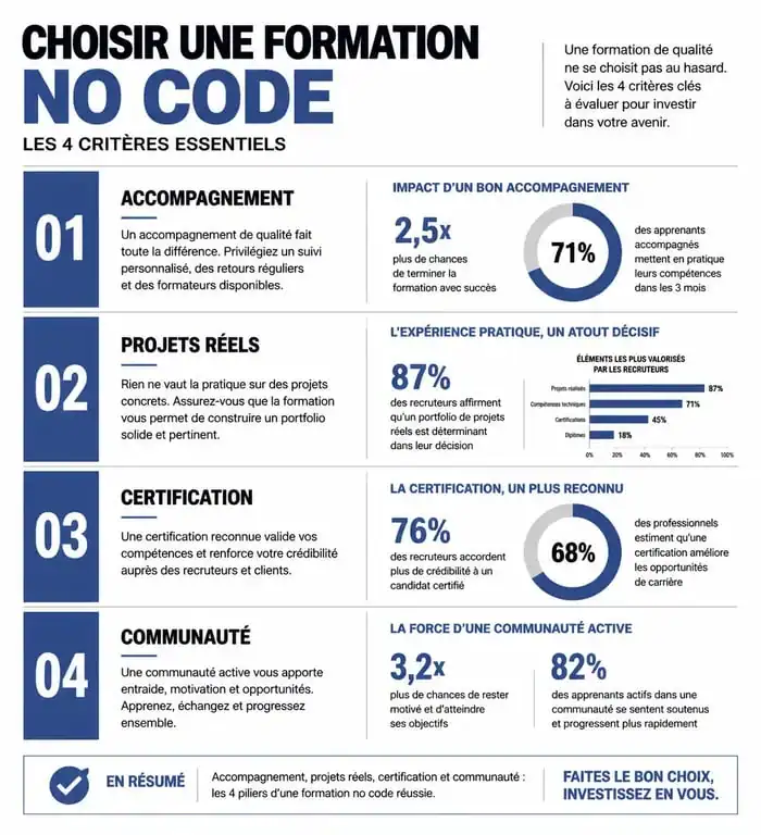 Infographie des critères de choix pour une formation no code : accompagnement, projets, certification et communauté.