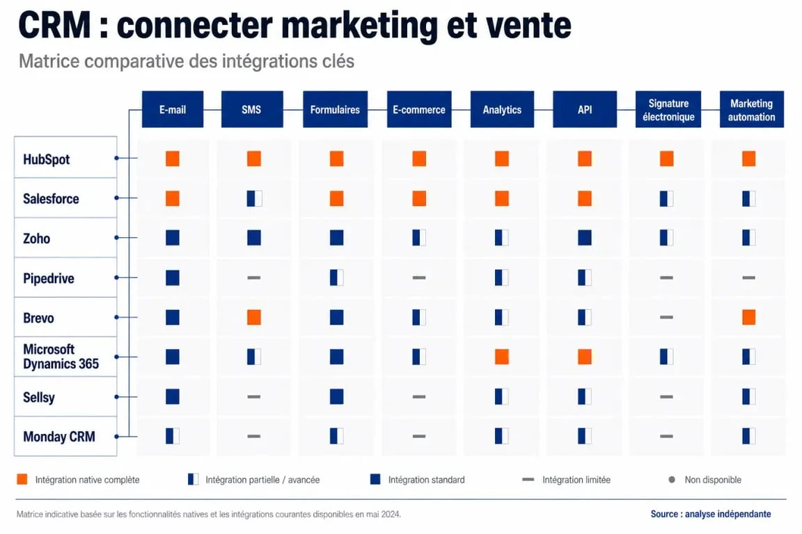 Comparatif des meilleurs crm intégration outils marketing avec les principales connexions e-mail, SMS, e-commerce, analytics et API
