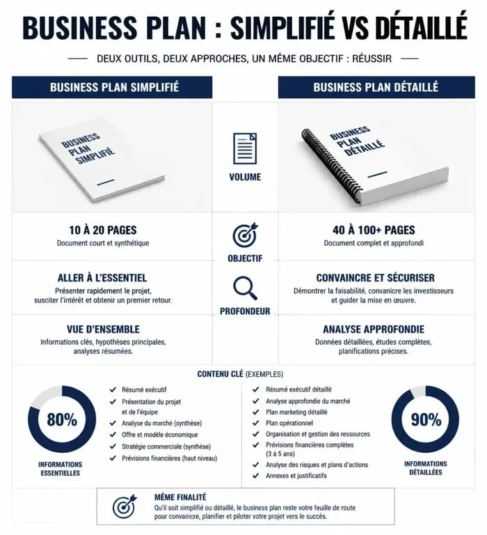 Infographie comparative entre business plan simplifié et détaillé pour entrepreneurs
