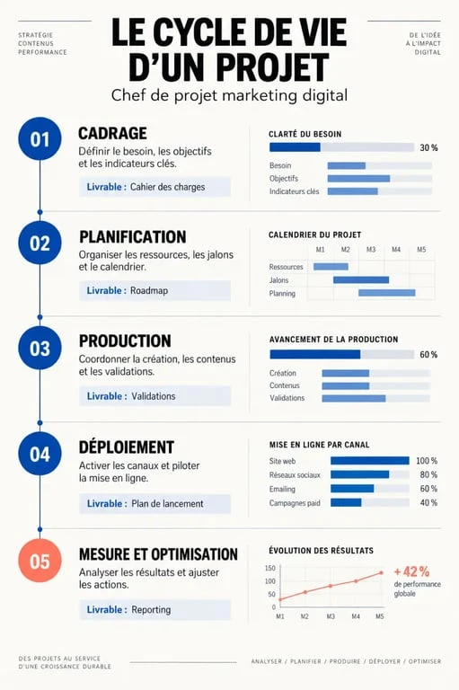 Cycle de projet du chef de projet marketing digital, du cadrage à l'optimisation