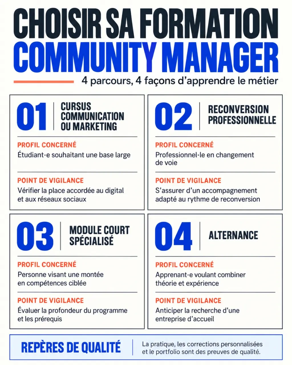 Infographie sur les parcours d'une formation community manager et leurs points de vigilance